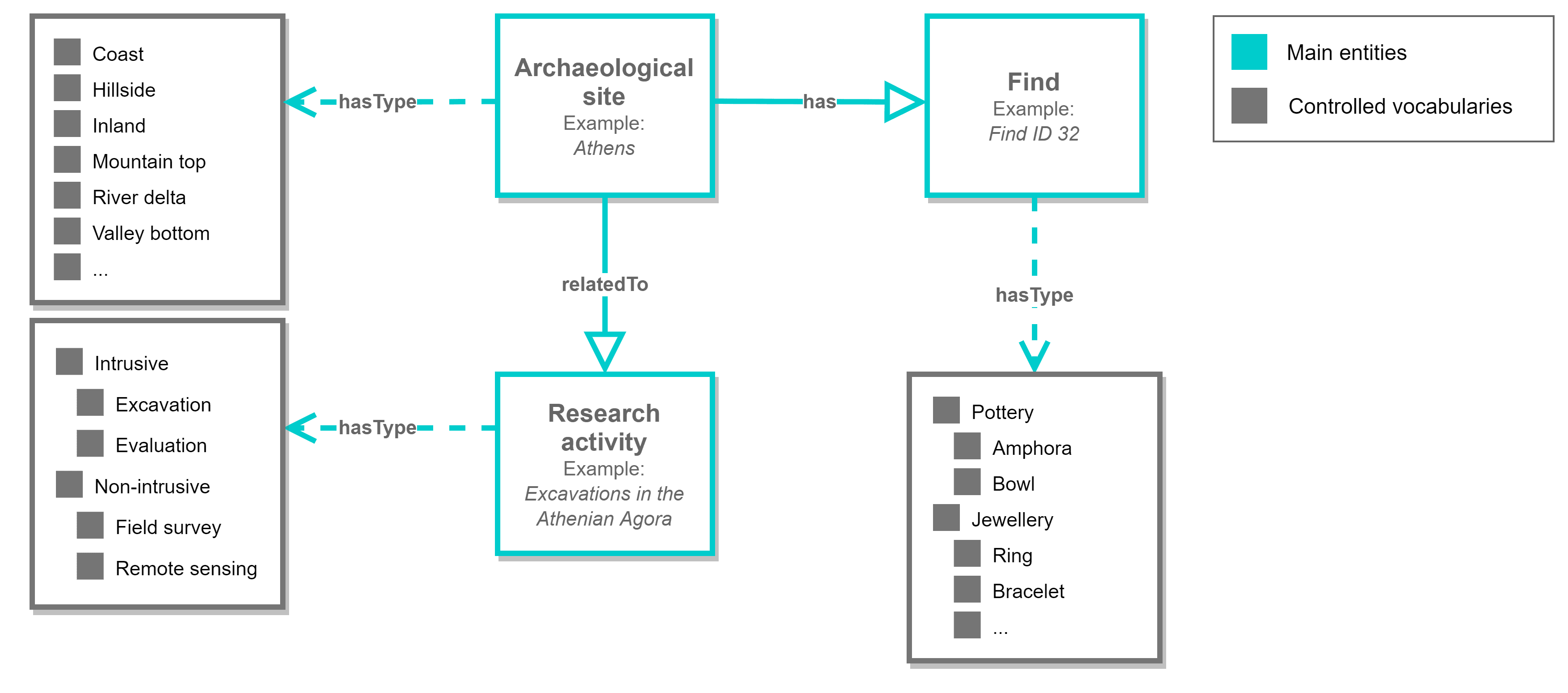 Diagram 1. Controlled vocabularies in data architecture