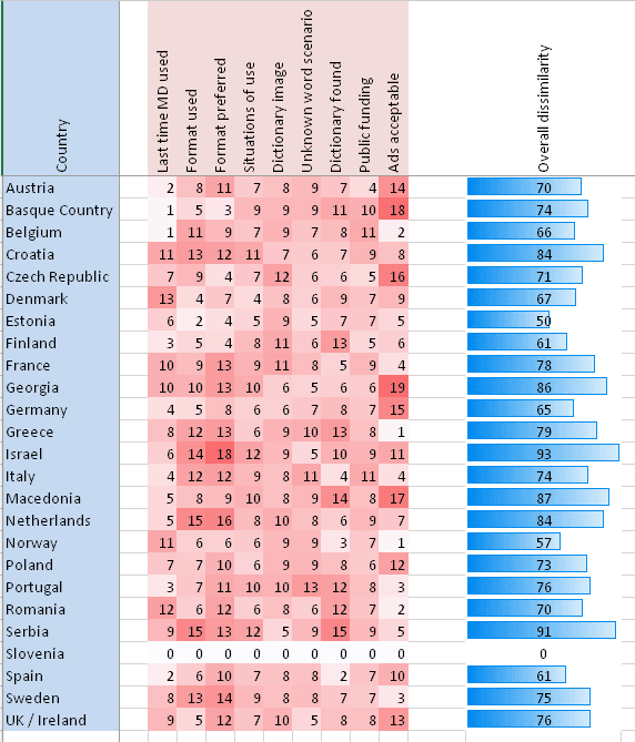 Figure 2: Overall dissimilarity Slowenian and EU dictionary users